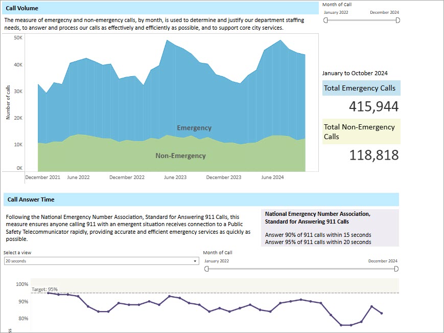 911 MECC Outcomes Minneapolis performance dashboard