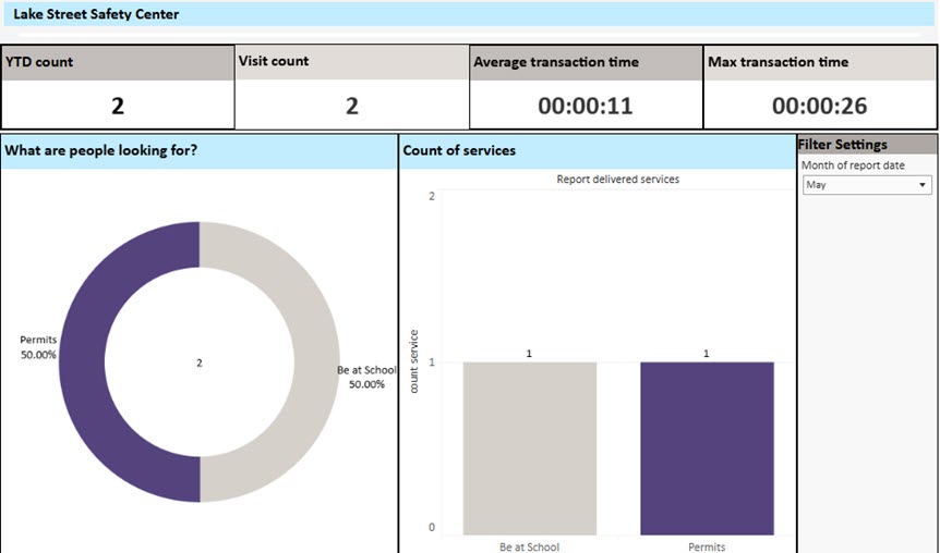 Office of Community Safety performance dashboard