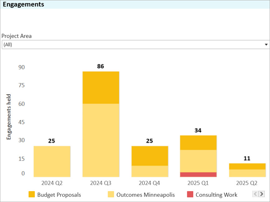 Performance Management and Innovation performance dashboard