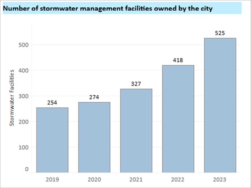 Public Works performance dashboard